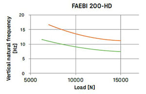 Bilz_Faebi HD 200 Chart for Vibration Isolation Systems
