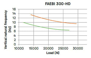 Bilz_Faebi HD 300 Chart for Vibration Isolation Systems