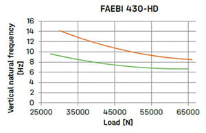 Bilz_Faebi HD 430 Chart for Vibration Isolation Systems