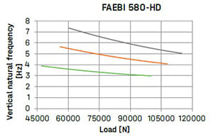 Bilz_Faebi HD 580 Chart for Vibration Isolation Systems