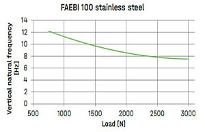Bilz_Faebi Steel 100 Chart for Vibration Isolation Systems