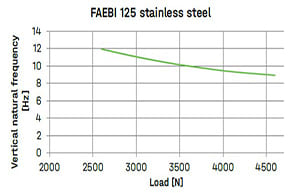 Bilz_Faebi Steel 125 Chart for Vibration Isolation Systems