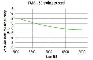 Bilz_Faebi Steel 150 Chart